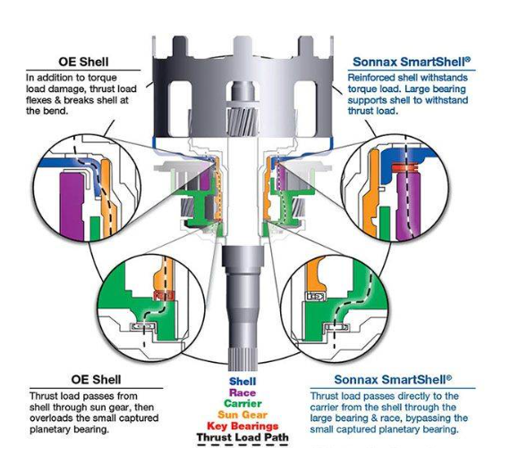 Sonnax TH700R4 4L60E 4L65E Smart Shell 77749-0K Heavy Duty Reaction Shell
